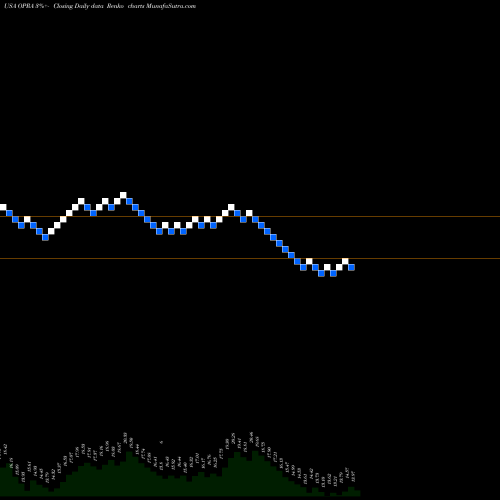 Free Renko charts Opera Limited OPRA share USA Stock Exchange 