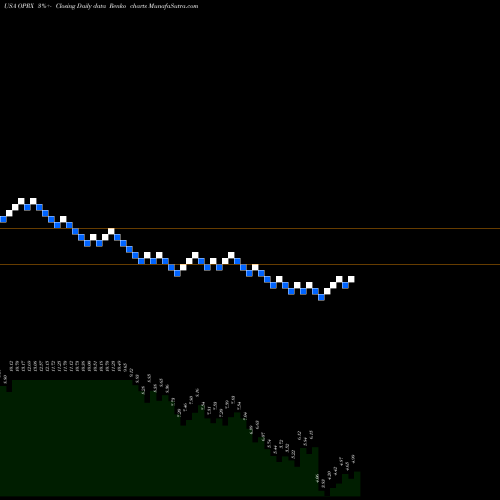 Free Renko charts OptimizeRx Corporation OPRX share USA Stock Exchange 