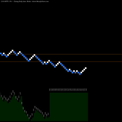 Free Renko charts OptiNose, Inc. OPTN share USA Stock Exchange 