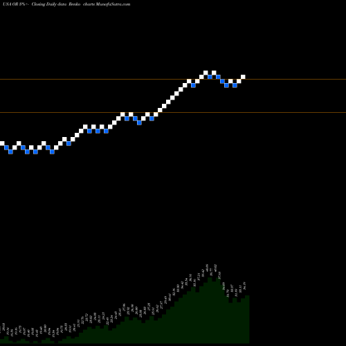 Free Renko charts Osisko Gold Royalties Ltd OR share USA Stock Exchange 