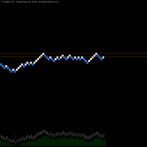 Free Renko charts Orange ORAN share USA Stock Exchange 