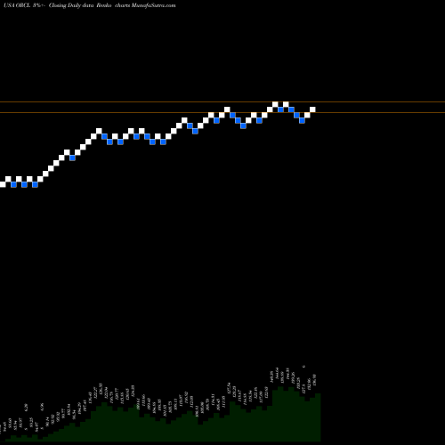 Free Renko charts Oracle Corporation ORCL share USA Stock Exchange 