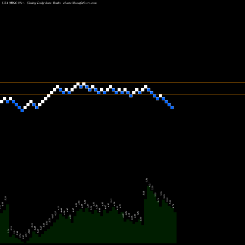 Free Renko charts Organogenesis Holdings Inc.  ORGO share USA Stock Exchange 