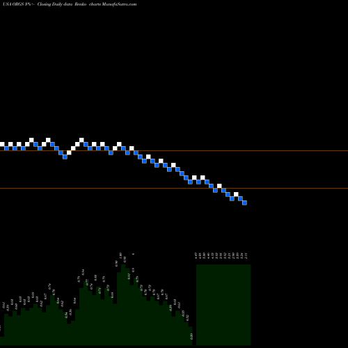 Free Renko charts Orgenesis Inc. ORGS share USA Stock Exchange 