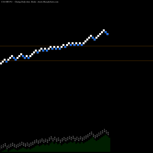 Free Renko charts Old Republic International Corporation ORI share USA Stock Exchange 