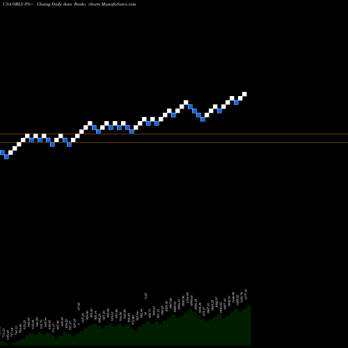 Free Renko charts O'Reilly Automotive, Inc. ORLY share USA Stock Exchange 