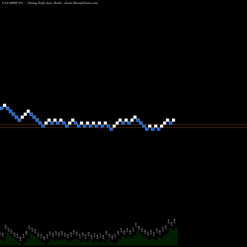 Free Renko charts Oramed Pharmaceuticals Inc. ORMP share USA Stock Exchange 