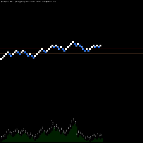 Free Renko charts Orion Group Holdings, Inc. ORN share USA Stock Exchange 