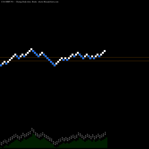 Free Renko charts Orrstown Financial Services Inc ORRF share USA Stock Exchange 