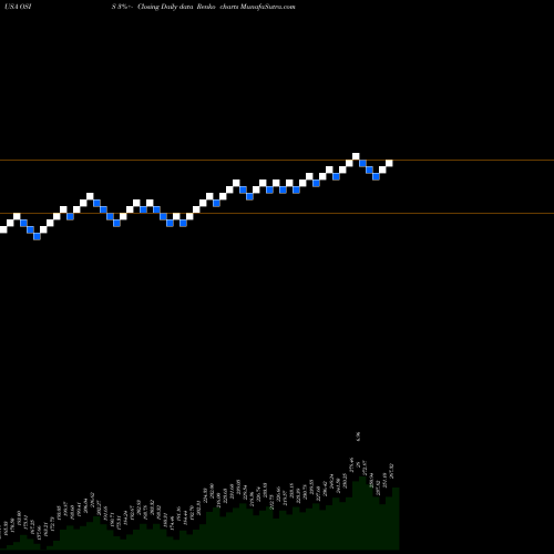 Free Renko charts OSI Systems, Inc. OSIS share USA Stock Exchange 