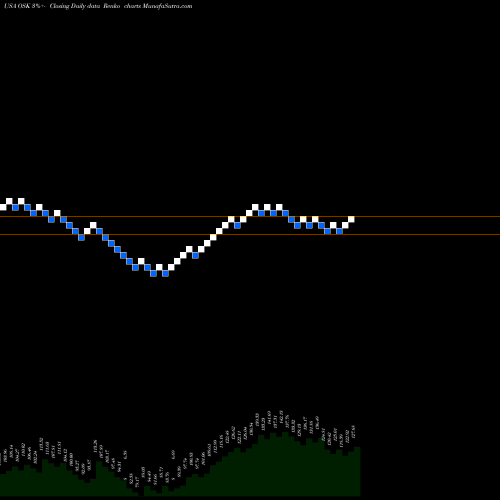 Free Renko charts Oshkosh Corporation OSK share USA Stock Exchange 