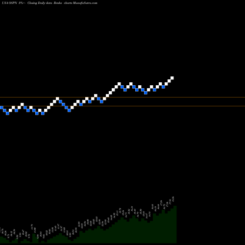 Free Renko charts OneSpan Inc. OSPN share USA Stock Exchange 