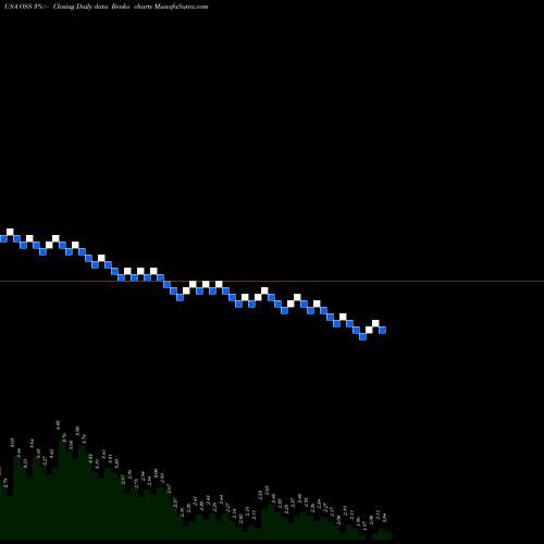 Free Renko charts One Stop Systems, Inc. OSS share USA Stock Exchange 