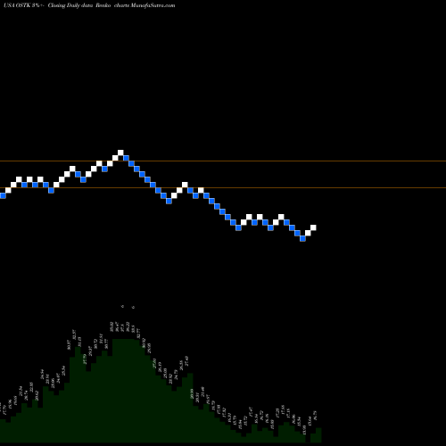 Free Renko charts Overstock.com, Inc. OSTK share USA Stock Exchange 