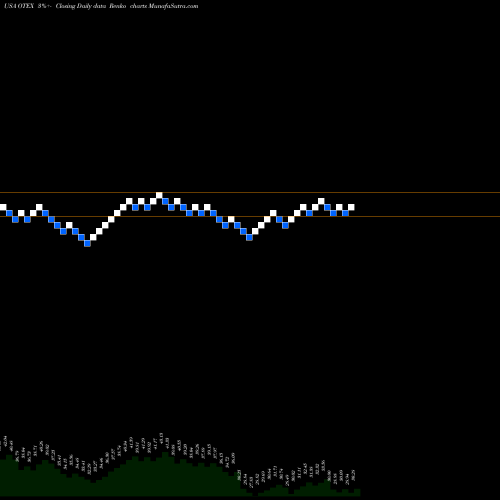 Free Renko charts Open Text Corporation OTEX share USA Stock Exchange 