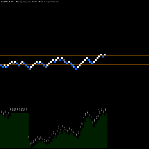 Free Renko charts Outlook Therapeutics, Inc. OTLK share USA Stock Exchange 