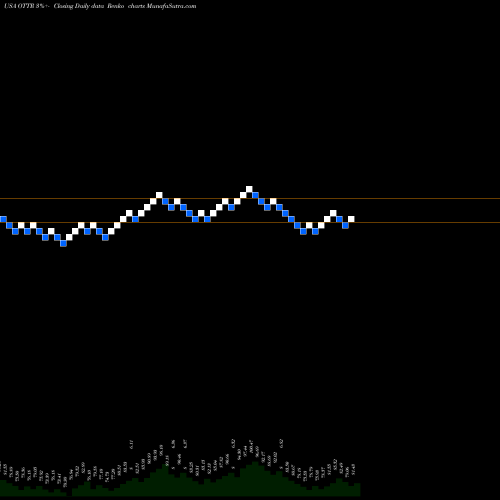 Free Renko charts Otter Tail Corporation OTTR share USA Stock Exchange 