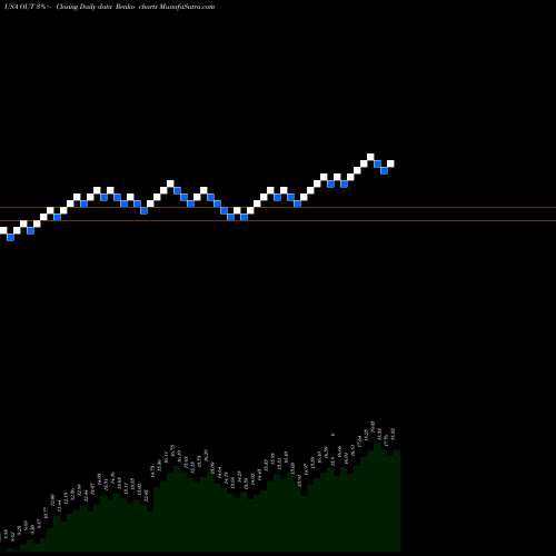 Free Renko charts OUTFRONT Media Inc. OUT share USA Stock Exchange 