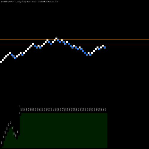 Free Renko charts Ovid Therapeutics Inc. OVID share USA Stock Exchange 