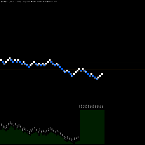 Free Renko charts Oxford Lane Capital Corp. OXLC share USA Stock Exchange 