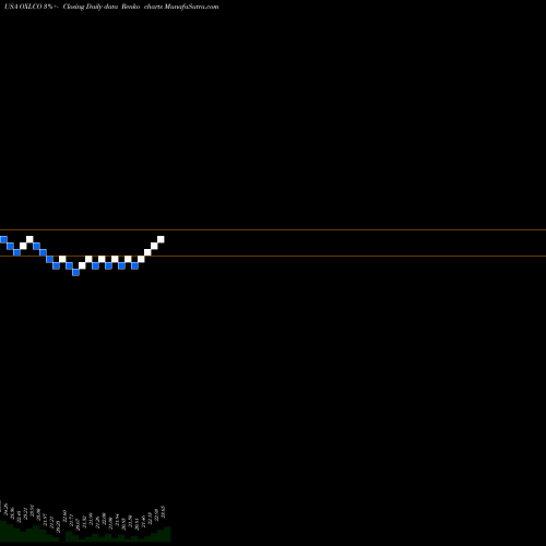 Free Renko charts Oxford Lane Capital Corp. OXLCO share USA Stock Exchange 