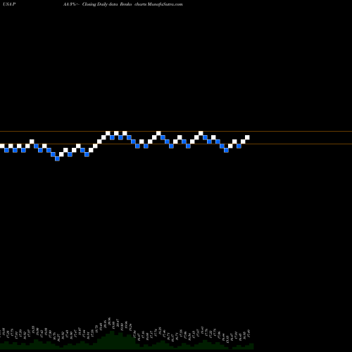 Free Renko charts Plains All American Pipeline, L.P. PAA share USA Stock Exchange 