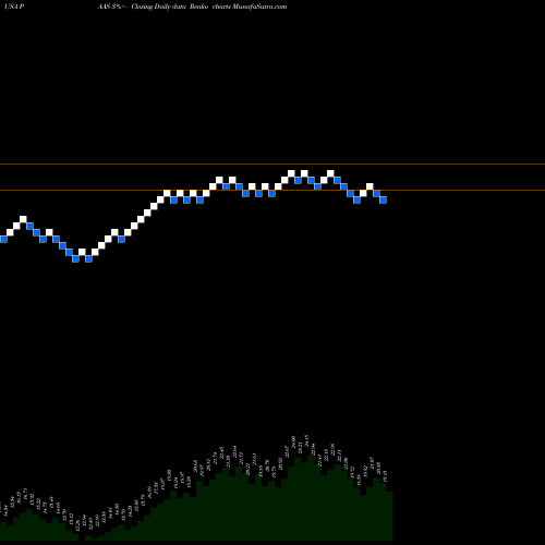 Free Renko charts Pan American Silver Corp. PAAS share USA Stock Exchange 