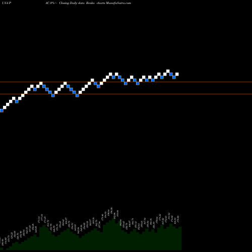 Free Renko charts Grupo Aeroportuario Del Pacifico, S.A. De C.V. PAC share USA Stock Exchange 