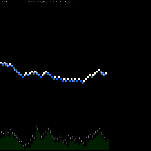 Free Renko charts Pacific Biosciences Of California, Inc. PACB share USA Stock Exchange 