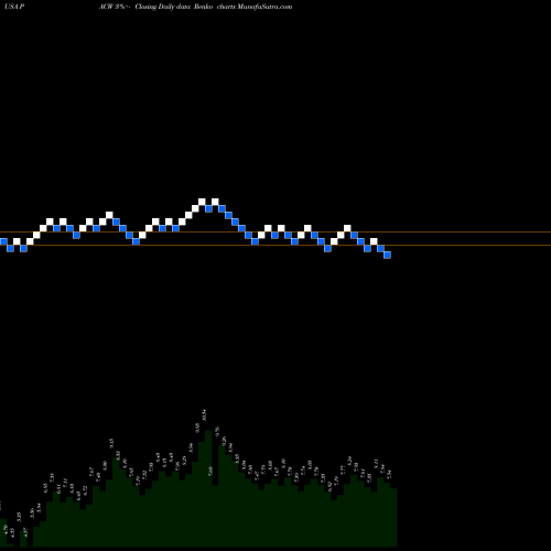 Free Renko charts PacWest Bancorp PACW share USA Stock Exchange 