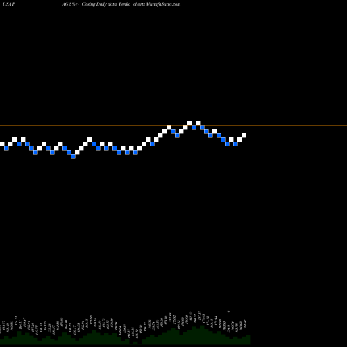 Free Renko charts Penske Automotive Group, Inc. PAG share USA Stock Exchange 