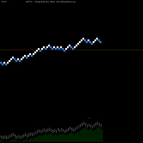 Free Renko charts Plains Group Holdings, L.P. PAGP share USA Stock Exchange 