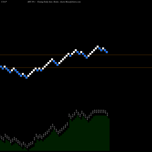 Free Renko charts Phibro Animal Health Corporation PAHC share USA Stock Exchange 