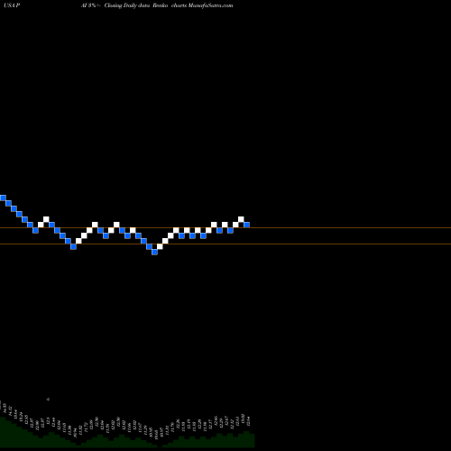 Free Renko charts Western Asset Investment Grade Income Fund Inc. PAI share USA Stock Exchange 