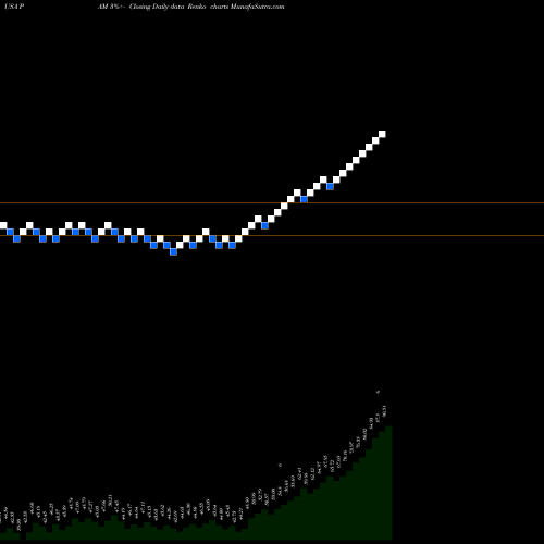 Free Renko charts Pampa Energia S.A. PAM share USA Stock Exchange 