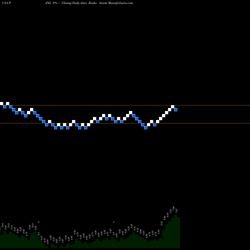 Free Renko charts Pangaea Logistics Solutions Ltd. PANL share USA Stock Exchange 