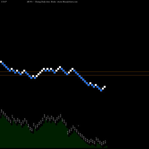 Free Renko charts PAR Technology Corporation PAR share USA Stock Exchange 