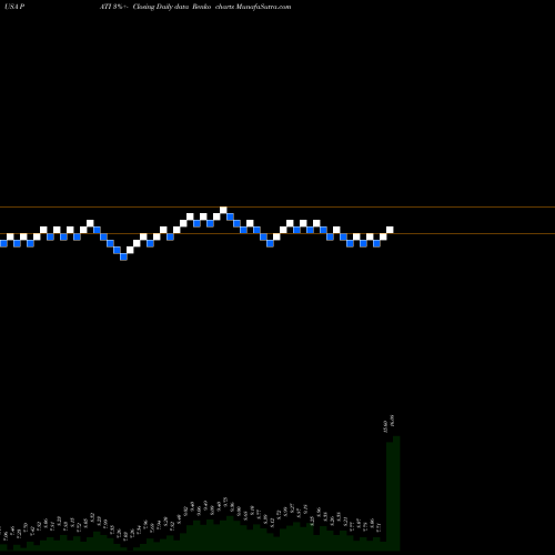 Free Renko charts Patriot Transportation Holding, Inc. PATI share USA Stock Exchange 