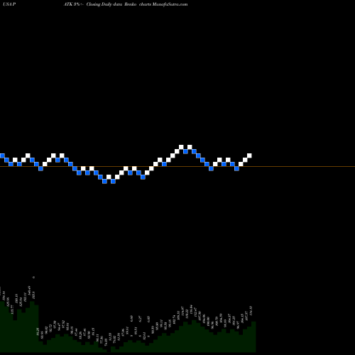 Free Renko charts Patrick Industries, Inc. PATK share USA Stock Exchange 