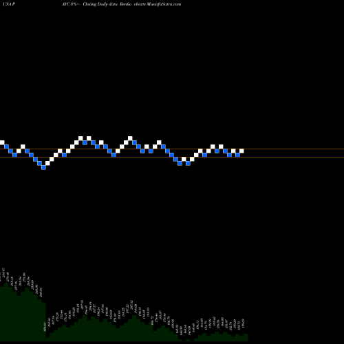 Free Renko charts Paycom Software, Inc. PAYC share USA Stock Exchange 