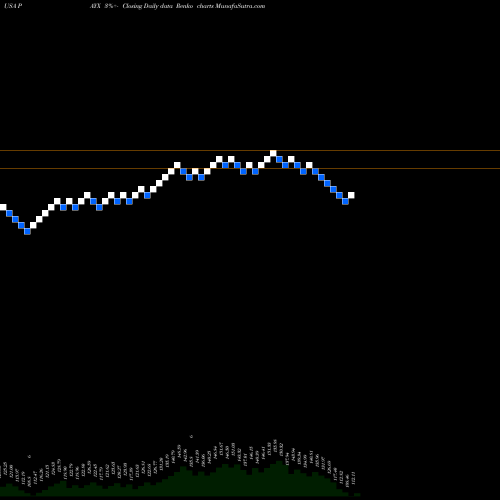 Free Renko charts Paychex, Inc. PAYX share USA Stock Exchange 