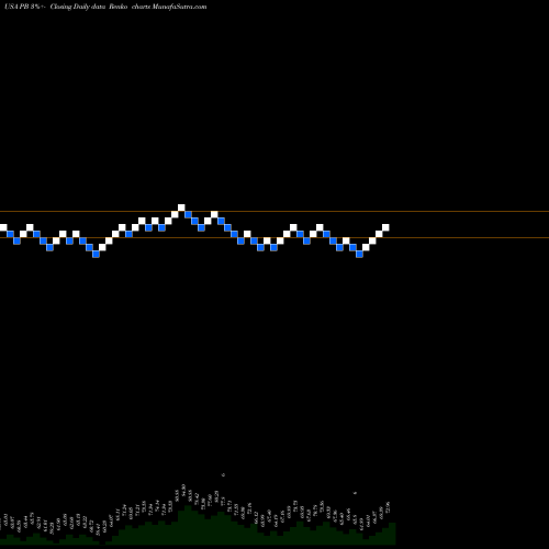 Free Renko charts Prosperity Bancshares, Inc. PB share USA Stock Exchange 