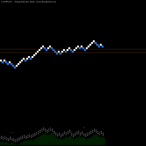 Free Renko charts Pembina Pipeline Corp. PBA share USA Stock Exchange 