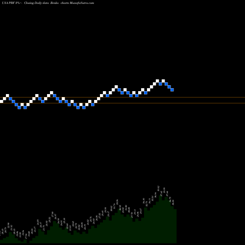 Free Renko charts PBF Energy Inc. PBF share USA Stock Exchange 