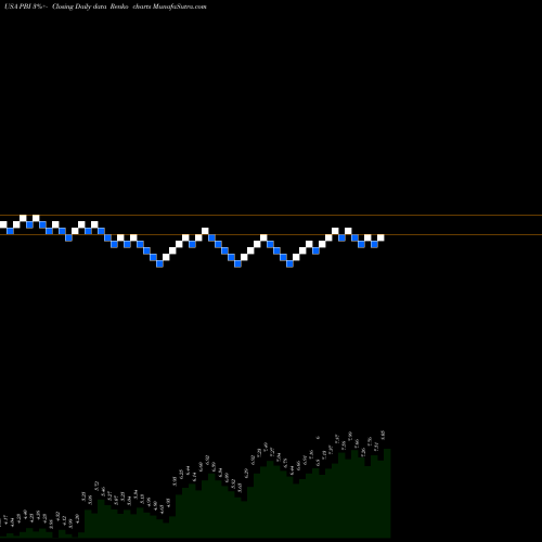 Free Renko charts Pitney Bowes Inc. PBI share USA Stock Exchange 