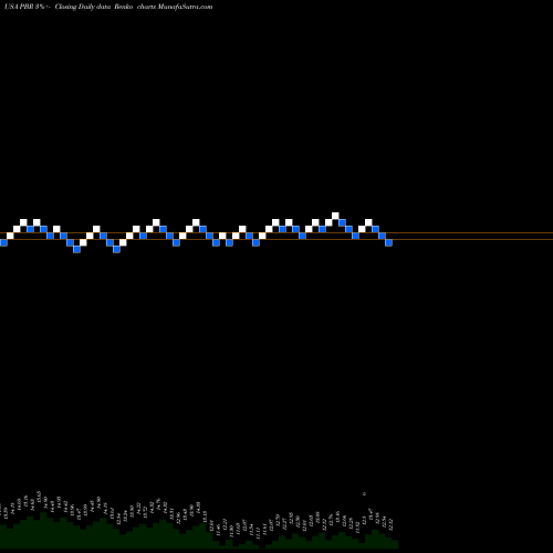 Free Renko charts Petroleo Brasileiro S.A.- Petrobras PBR share USA Stock Exchange 