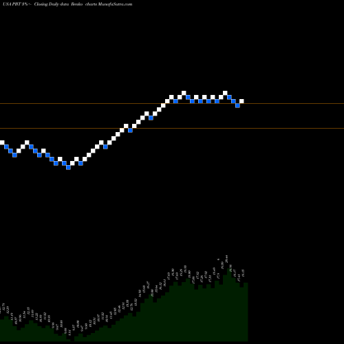 Free Renko charts Permian Basin Royalty Trust PBT share USA Stock Exchange 
