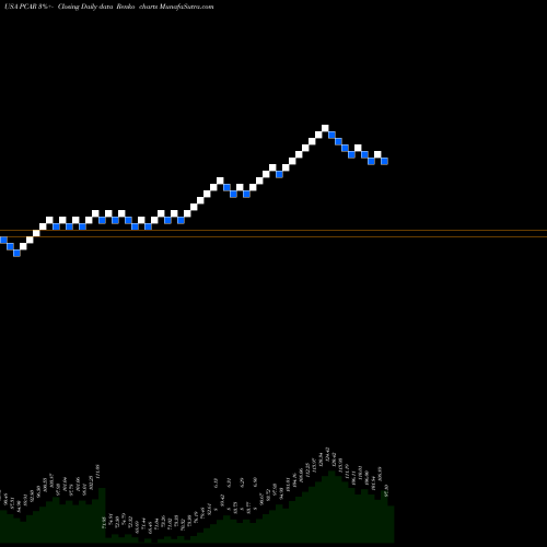 Free Renko charts PACCAR Inc. PCAR share USA Stock Exchange 