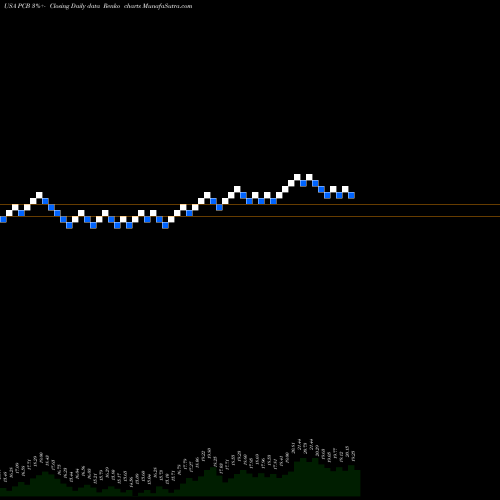 Free Renko charts Pacific City Financial Corporation PCB share USA Stock Exchange 