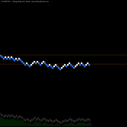 Free Renko charts High Income Securities Fund PCF share USA Stock Exchange 